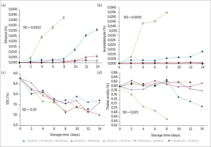 Changes to physicochemical variables in ‘Oso Grande’ strawberries stored under different gas mixtures, at 10° C and 95% relative humidity. (a) Ethanol levels (g of ethanol 100·g-1 fresh plant material, %); (b) Acetaldehyde (g of acetaldehyde 100·g-1 fresh plant material, %); (c) Soluble solid contents (%); and D) Titratable acidity (g of citric acid 100·g-1 of pulp, %). Vertical bars in eachgraph represent the standard error from the mean.