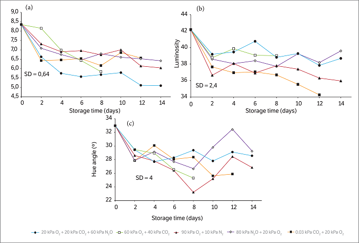 Changes to firmness (Newton, a), luminosity (b) and hue angle (c) in ‘Oso Grande’ strawberries stored under different gas mixtures, at 10° C and 95% relative humidity. Vertical bars in each graph represent the standard error from the mean.