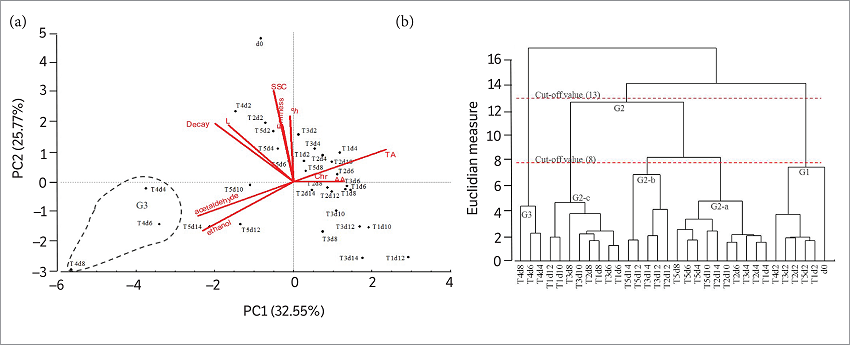 Two-dimensional graph of the two first principal components (a) and dendogram (b) showing the distribution of ‘Oso Grande’ strawberries that were stored under different gas mixtures at 10 °C and 95% relative humidity for 14 days. T1- 0.03 kPa CO2 + 20 kPa O2, T2- 80 kPa N 2O + 20 kPa O2, T3- 90 kPa O2 + 10 kPa N2, T4- 60 kPa O2 + 40 kPa CO2 and T5- 20 kPa O2 + 20 kPa CO2 + 60 kPa N2O. d0 – dayzero before controlled atmosphere (CA), d2 – 2nd day under CA, d4 – 4th day under CA, d6 – 6th day under CA, d8 – 8th day under CA, d10 – 10th day under CA, d12 – 12th day under CA, and d14 – 14th under CA.