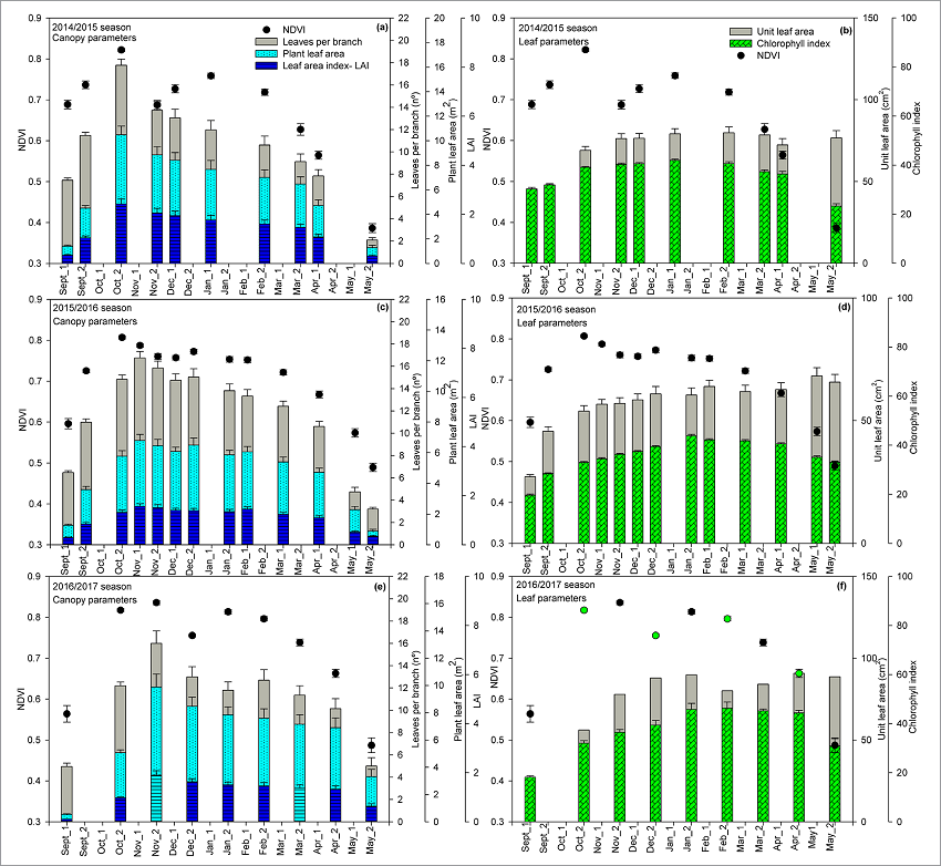 (a, c, e) Temporal evolution of Normalized Difference Vegetation Index (NDVI) and biophysical parameters number of leaves per branch, leaf area of the plant (m2), leaf area index (LAI); (b, d, f) unit leaf area (cm2) and chlorophyll index during Chardonnay vine cycle in Serra Ga&uacute;cha region, Brazil; (a, b) fortnight mean values (&plusmn;1 standard error) from September to May in the vegetative seasons2014/2015, (c, d) 2015/2016, and (e, f) 2016/2017.
