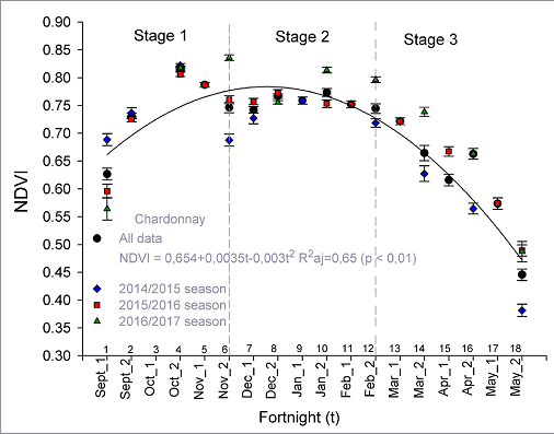 Regression equation to define temporal evolution of Normalized Difference Vegetation Index (NDVI) during Chardonnay vine cycle in Serra Ga&uacute;cha region, Brazil; fortnight mean values (&plusmn;1 standard error) from September to May in vegetative seasons 2014/2015, 2015/2016, 2016/2017 and in data set.