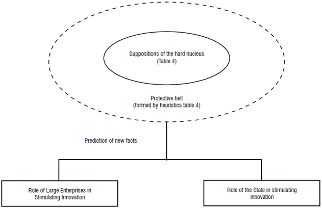 Progressive Research Program Schumpeterian Innovation Theory