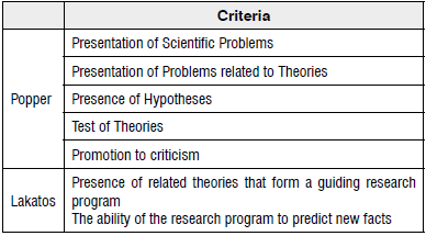 Criteria of scientific demarcation of Popper (1975) and Lakatos & Musgrave (1979)