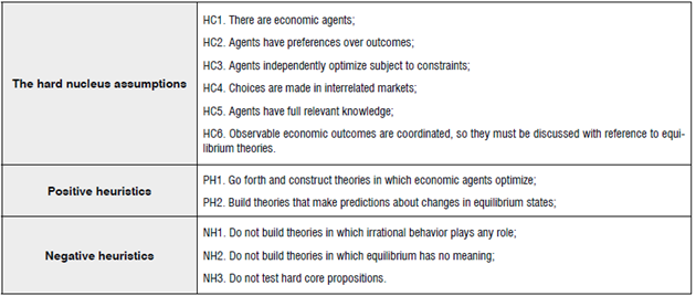 Suggestion of composition of the research program of neoclassical microeconomic theory