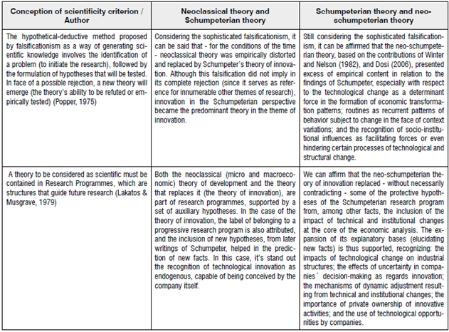 Suggestion of demarcation for the macro themes of innovation based on Schumpeterian theory