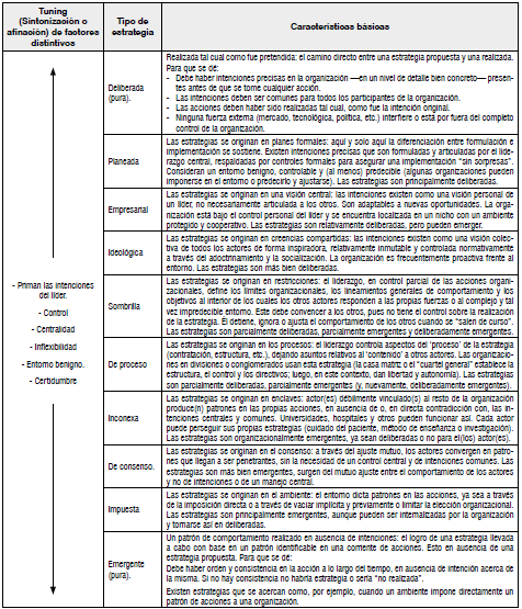 Diversos tipos de estrategias, desde las deliberadas hasta las emergentes