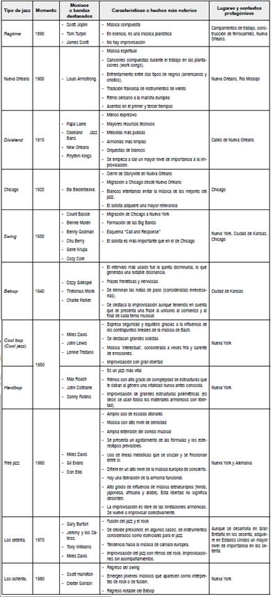 La evolución del jazz y la improvisación al interior de este género musical