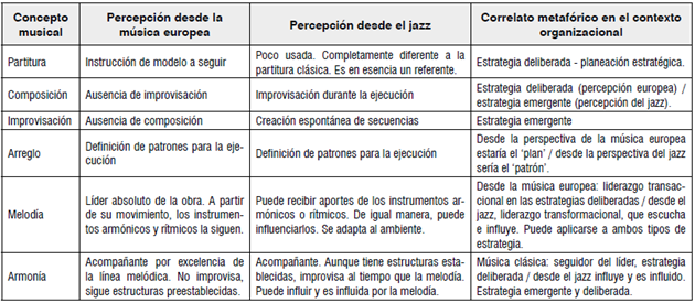 Algunos elementos propios del mundo de la música y su correlato metafórico en el contexto organizacional