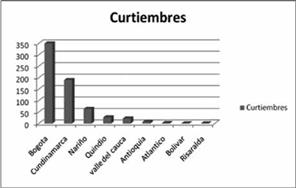 Curtiembres en Colombia