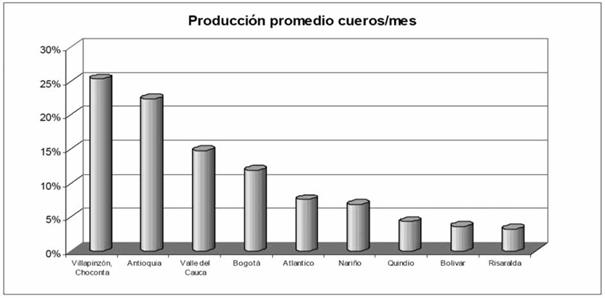 Producción promedio cueros