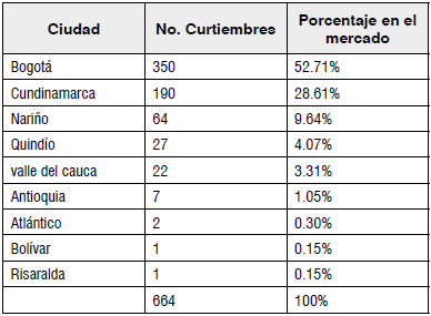 Curtiembres en Colombia.