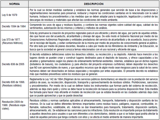 Normatividad vigente en Colombia.