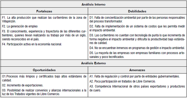 Análisis DOFA – Curtiembres Villapinzón (Cundinamarca).