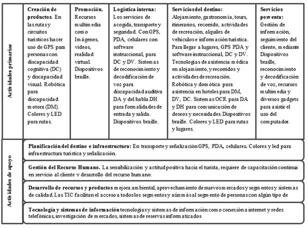 TIC para inclusi&oacute;n en la cadena de valor tur&iacute;stica