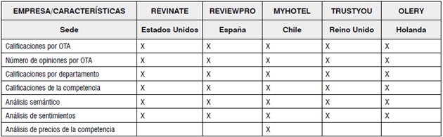 Empresas que comercializan software para medir la Reputaci&oacute;n online de los hotels