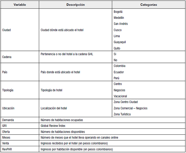 Variables analizadas para cada hotel y mes.