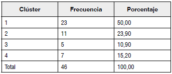 Agrupaci&oacute;n seg&uacute;n el m&eacute;todo de Ward.