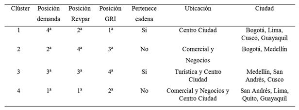 Perfiles de los conglomerados seg&uacute;n las variables activas e ilustrativas.