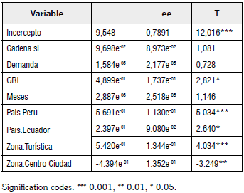 Coeficientes modelo de regresi&oacute;n lineal m&uacute;ltiple con datos anuales.
