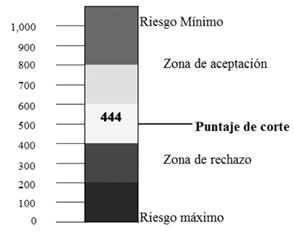 Credit scoring obtneido Cliente 2