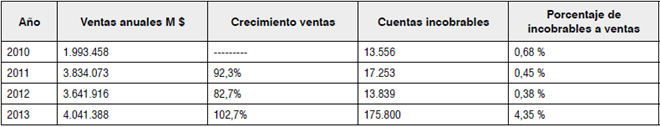 Ventas y porcentaje de incobrables por año.