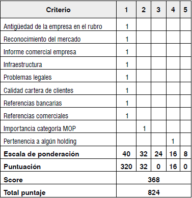 Matriz de puntuación cualitativa cliente 1.