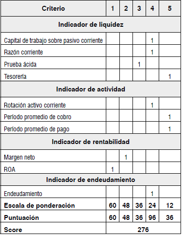 Matriz de puntuación cuantitativa cliente 2.