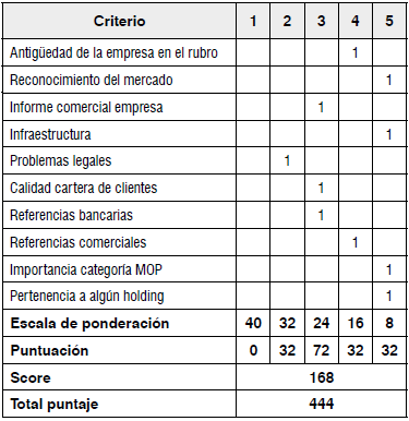 Matriz de puntuación cualitativa cliente 2