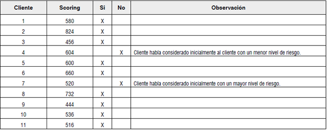 Evaluación clientes de Fantasía S.A. según modelo credit scoring.