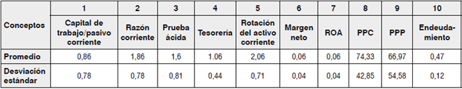 Estadística descriptiva de indicadores financieros claves.