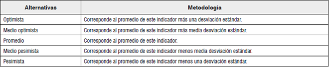Definición de rangos para indicadores financieros claves.