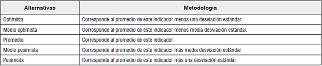 Definición de rangos para indicadores financieros claves.