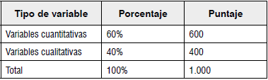 Escala de ponderación para criterios cuantitativos y cualitativos.