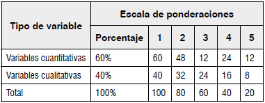 Escala de ponderación, peso de cada alternativa.