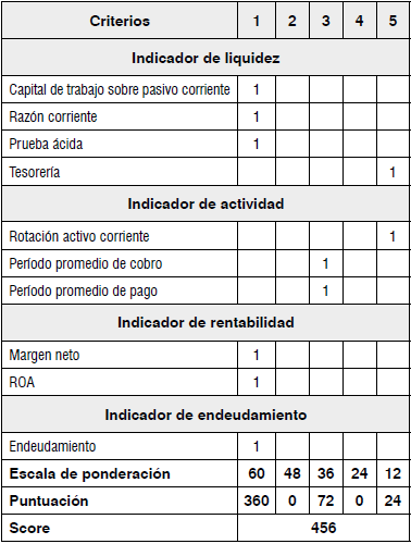 Matriz de puntuación cuantitativa cliente 1.