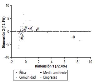Análisis de correspondencia: representación gráfica de la implementación de las dimensiones de RSE externa del sector solidario en Ibagué
