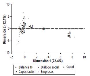Análisis de correspondencia: representación gráfica de la implementación de las dimensiones de RSE interna del sector solidario en Ibagué