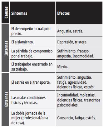 Causas-efectos del malestar laboral