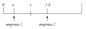 Modelo de Ciudad Lineal.