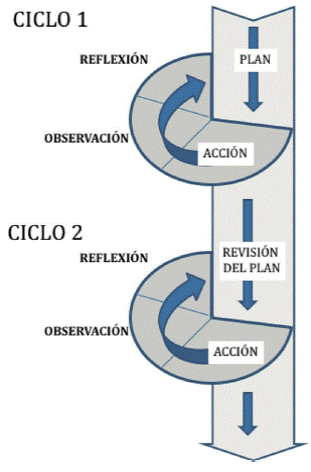 Modelo simple de investigación-acción.