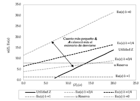Utilidad del agente ante distintos valores de δ.