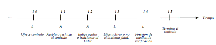 Cronología del contrato.