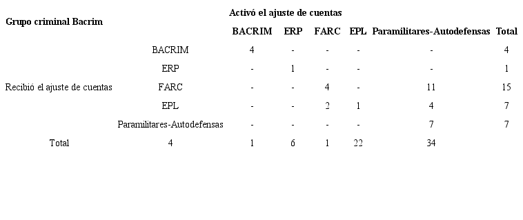 Matriz de ajustes de cuentas: número de acciones punitivas por fractura contractual por grupo criminal identificadas en la base de masacres Cerac
