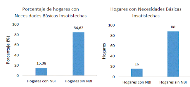 Hogares en condición de pobreza debido a que tienen NBI