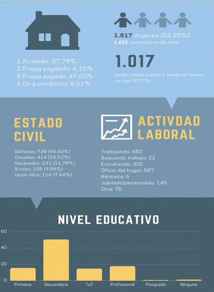 Principales caracter&iacute;sticas sociodemogr&aacute;ficas de las mujeres habitantes del barrio L&oacute;pez de Mesa