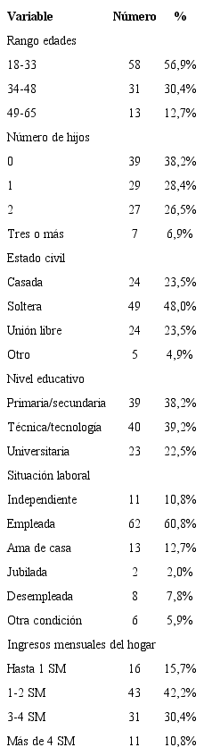 Caracter&iacute;sticas sociodemogr&aacute;ficas de la poblaci&oacute;n estudiada