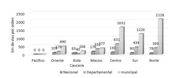 Infraestructura vial en km 2015-2017.