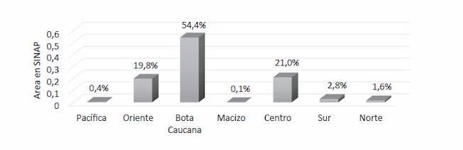 Áreas del Sinap. 2015-2017.