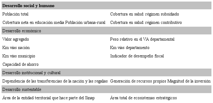 Indicadores de las dimensiones del desarrollo territorial