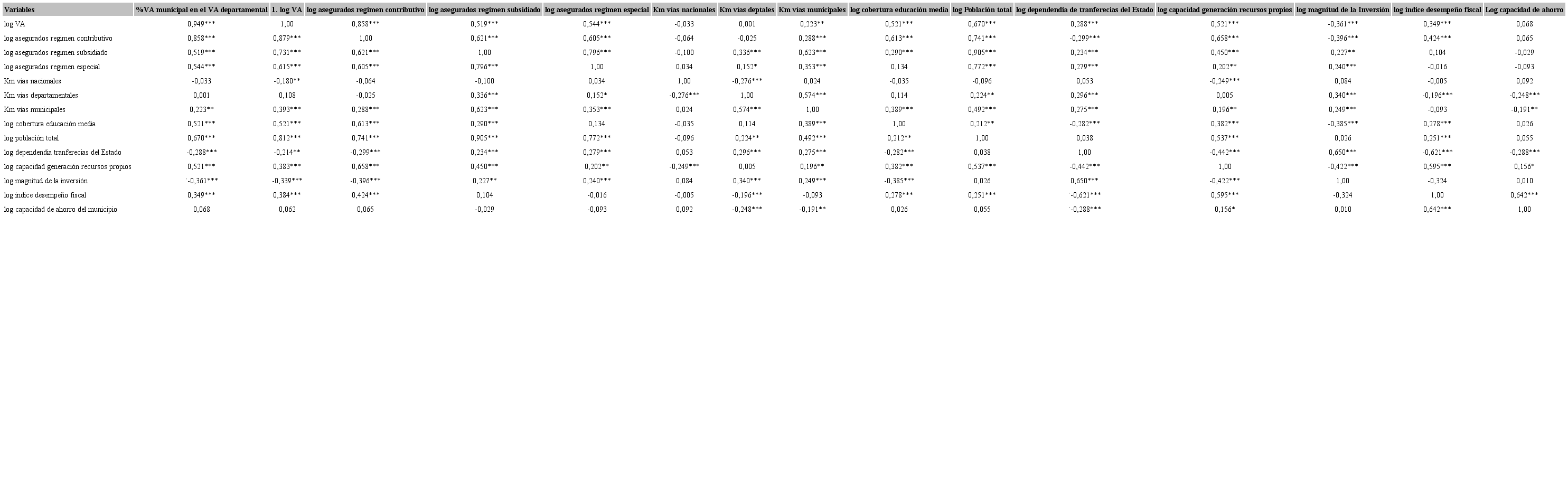 Coeficientes de correlación agupados 2015-2017
